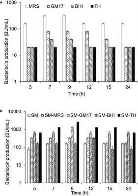 Over 2000-Fold Increased Production of the Leaderless Bacteriocin Garvicin KS by Increasing Gene Dose and Optimization of Culture Conditions